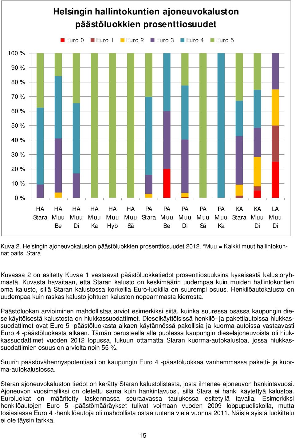 * = Kaikki muut hallintokunnat paitsi Stara Kuvassa 2 on esitetty Kuvaa 1 vastaavat päästöluokkatiedot prosenttiosuuksina kyseisestä kalustoryhmästä.