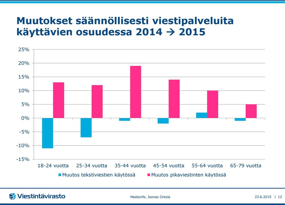 25-34 vuotta 35-44 vuotta 45-54 vuotta 55-64 vuotta 65-79