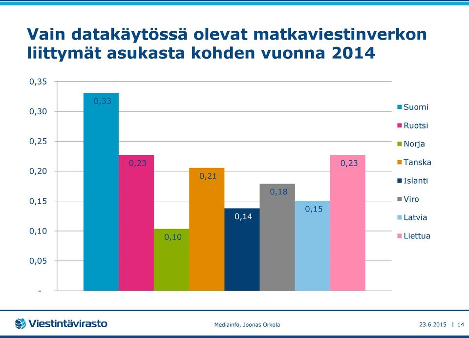 Ruotsi Norja 0,20 0,15 0,23 0,21 0,14 0,18 0,15 0,23