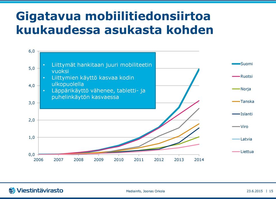 Läppärikäyttö vähenee, tabletti- ja puhelinkäytön kasvaessa Suomi Ruotsi Norja
