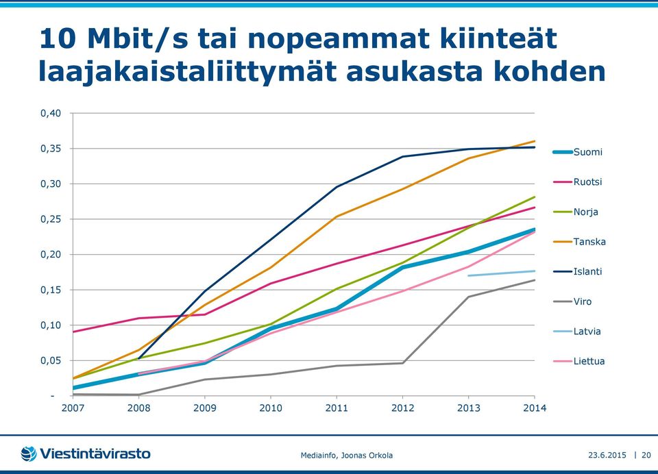 Suomi 0,30 Ruotsi 0,25 0,20 0,15 0,10 Norja Tanska