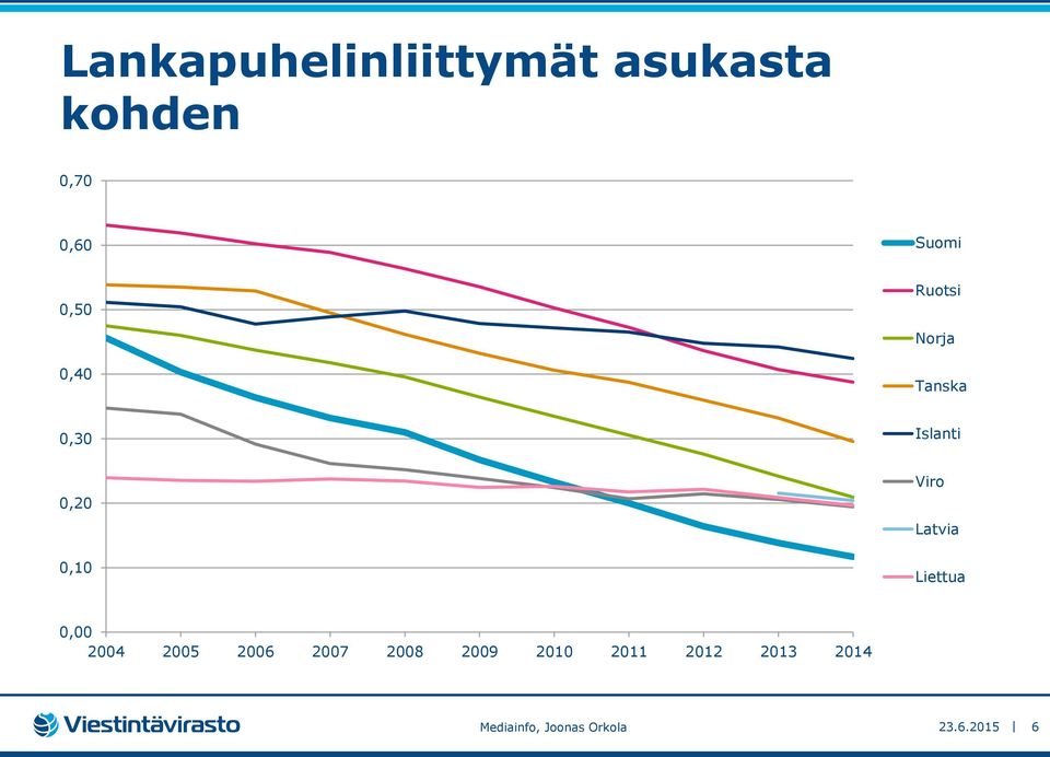 Islanti 0,20 0,10 Viro Latvia Liettua 0,00