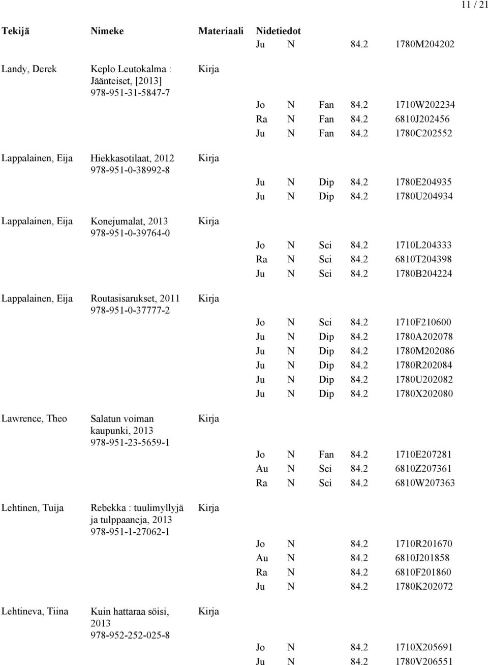2 1780B204224 Lappalainen, Eija Routasisarukset, 2011 978-951-0-37777-2 Dip Dip Dip Dip Dip 84.2 1710F210600 84.2 1780A202078 84.2 1780M202086 84.2 1780R202084 84.2 1780U202082 84.