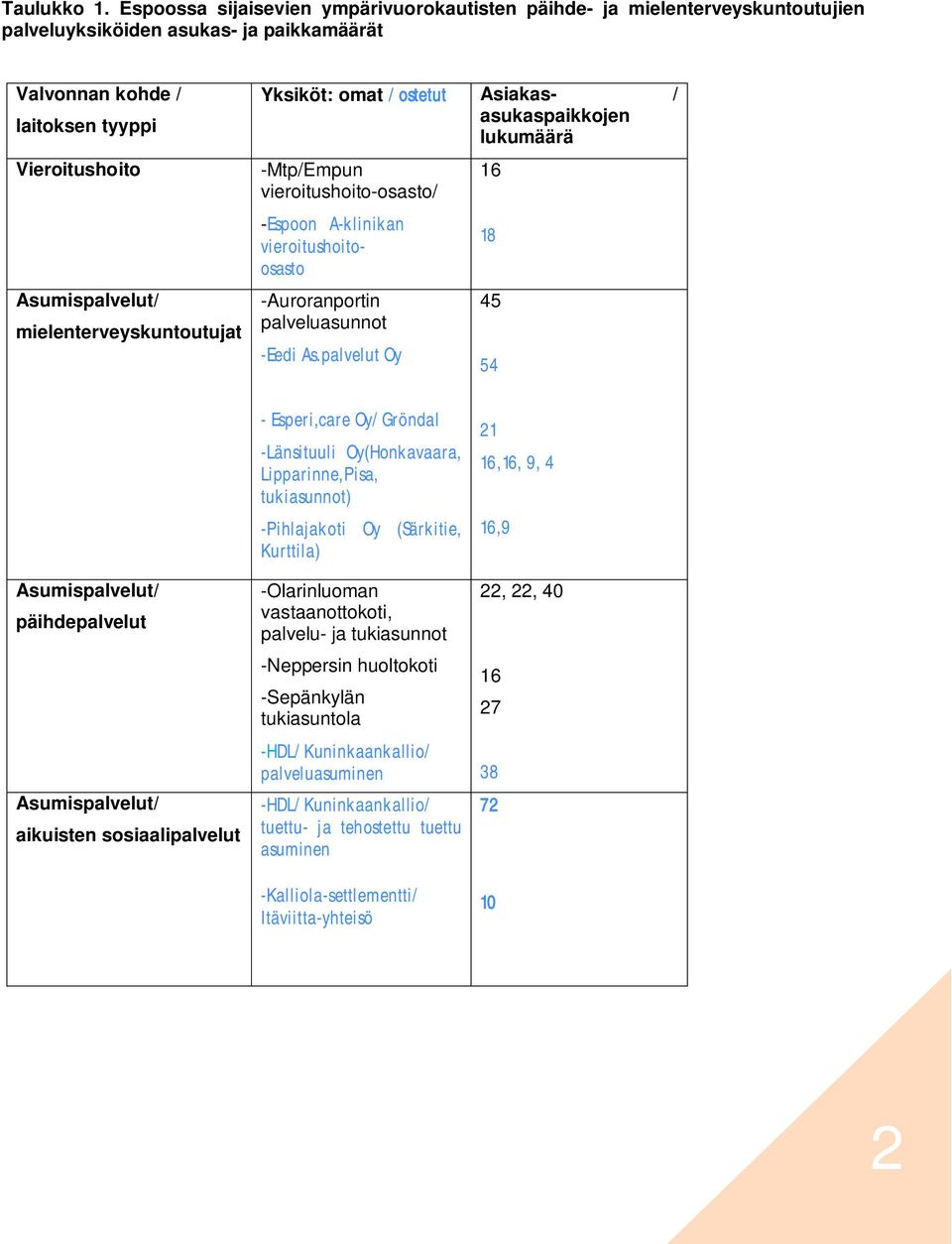 mielenterveyskuntoutujat Yksiköt: omat / ostetut Asiakas- / asukaspaikkojen lukumäärä -Mtp/Empun vieroitushoito-osasto/ -Espoon A-klinikan vieroitushoitoosasto -Auroranportin palveluasunnot -Eedi As.