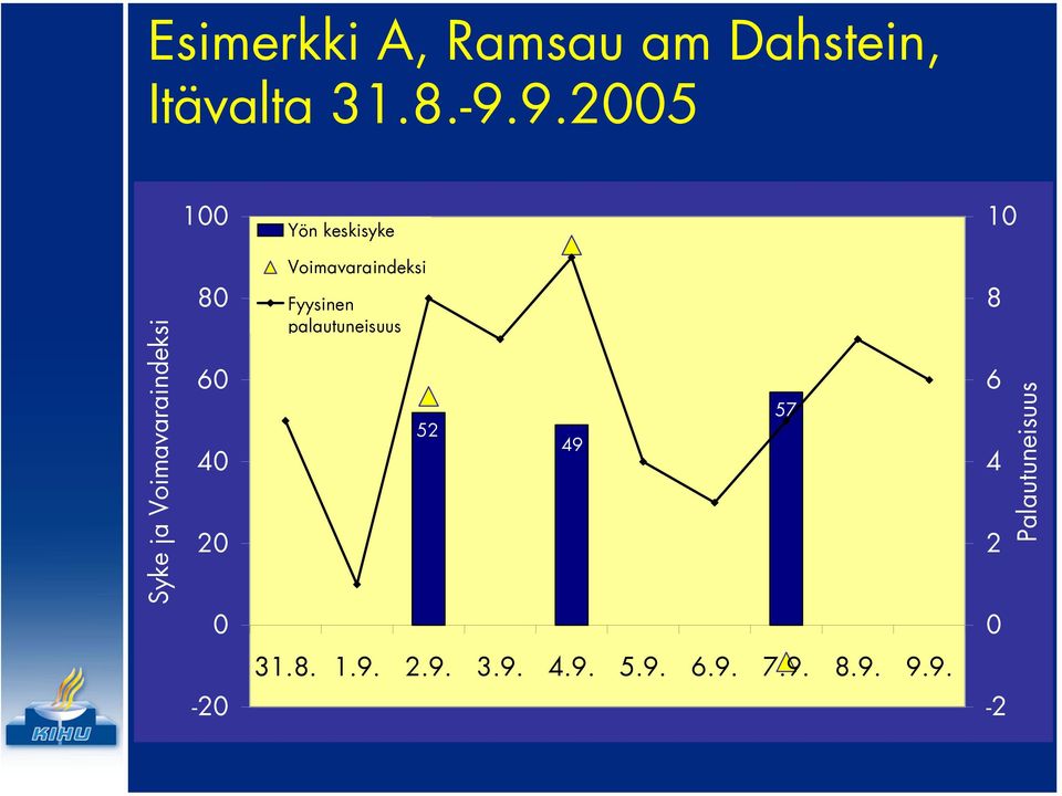 20 Voimavaraindeksi Fyysinen palautuneisuus 52 49 57 8 6 4 2