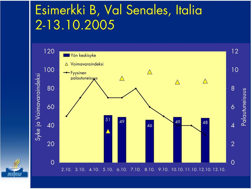 Voimavaraindeksi Fyysinen palautuneisuus 51 49 46 49 48 10 8 6 4 2