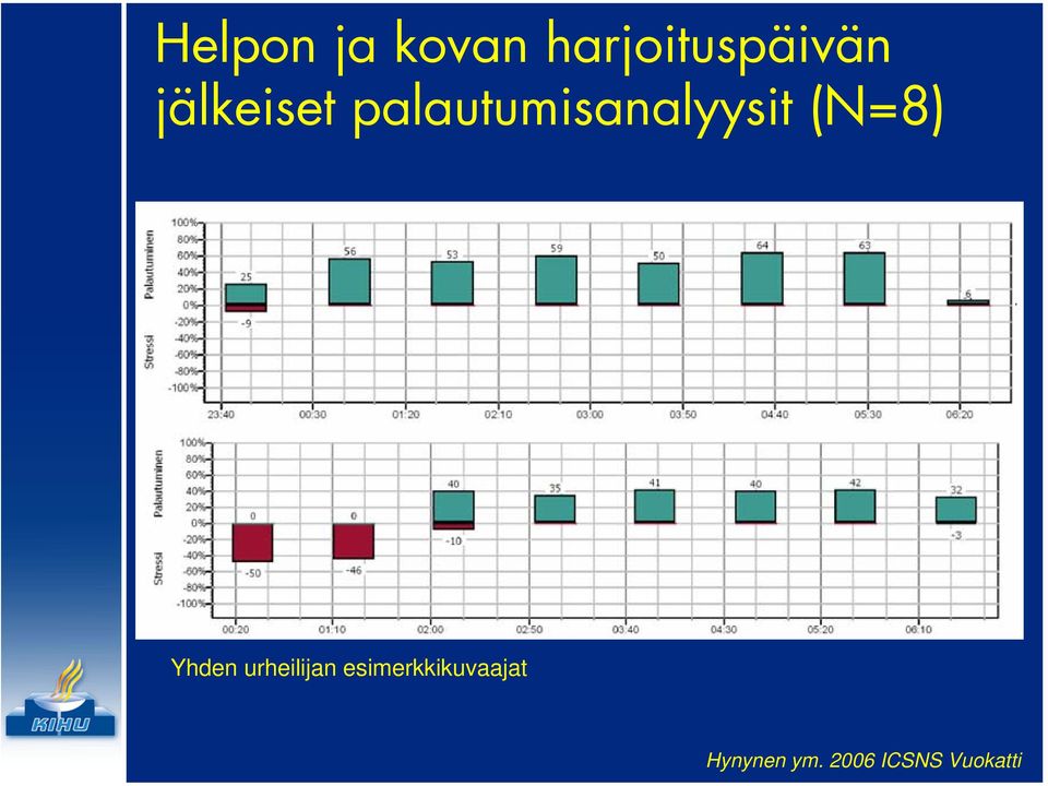 (N=8) Yhden urheilijan