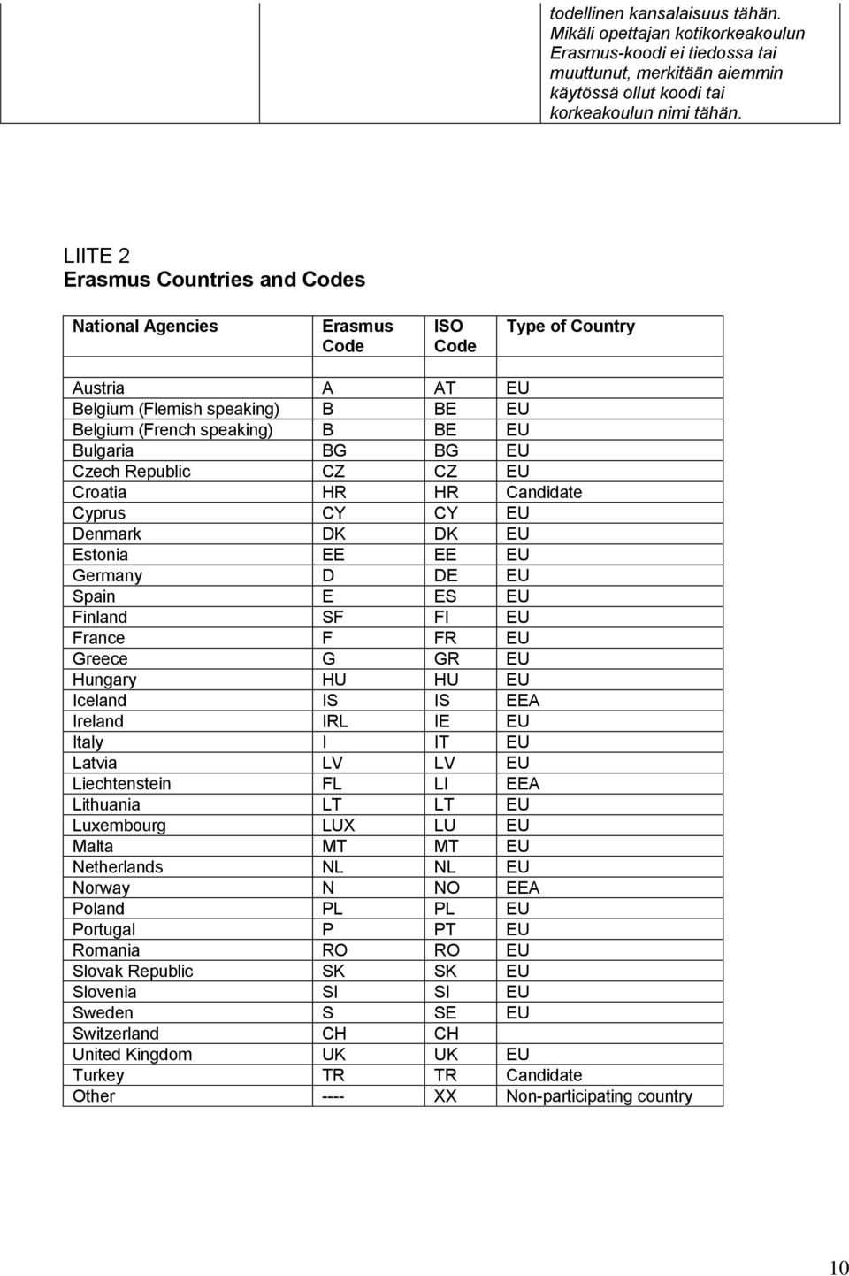 Czech Republic CZ CZ EU Croatia HR HR Candidate Cyprus CY CY EU Denmark DK DK EU Estonia EE EE EU Germany D DE EU Spain E ES EU Finland SF FI EU France F FR EU Greece G GR EU Hungary HU HU EU Iceland