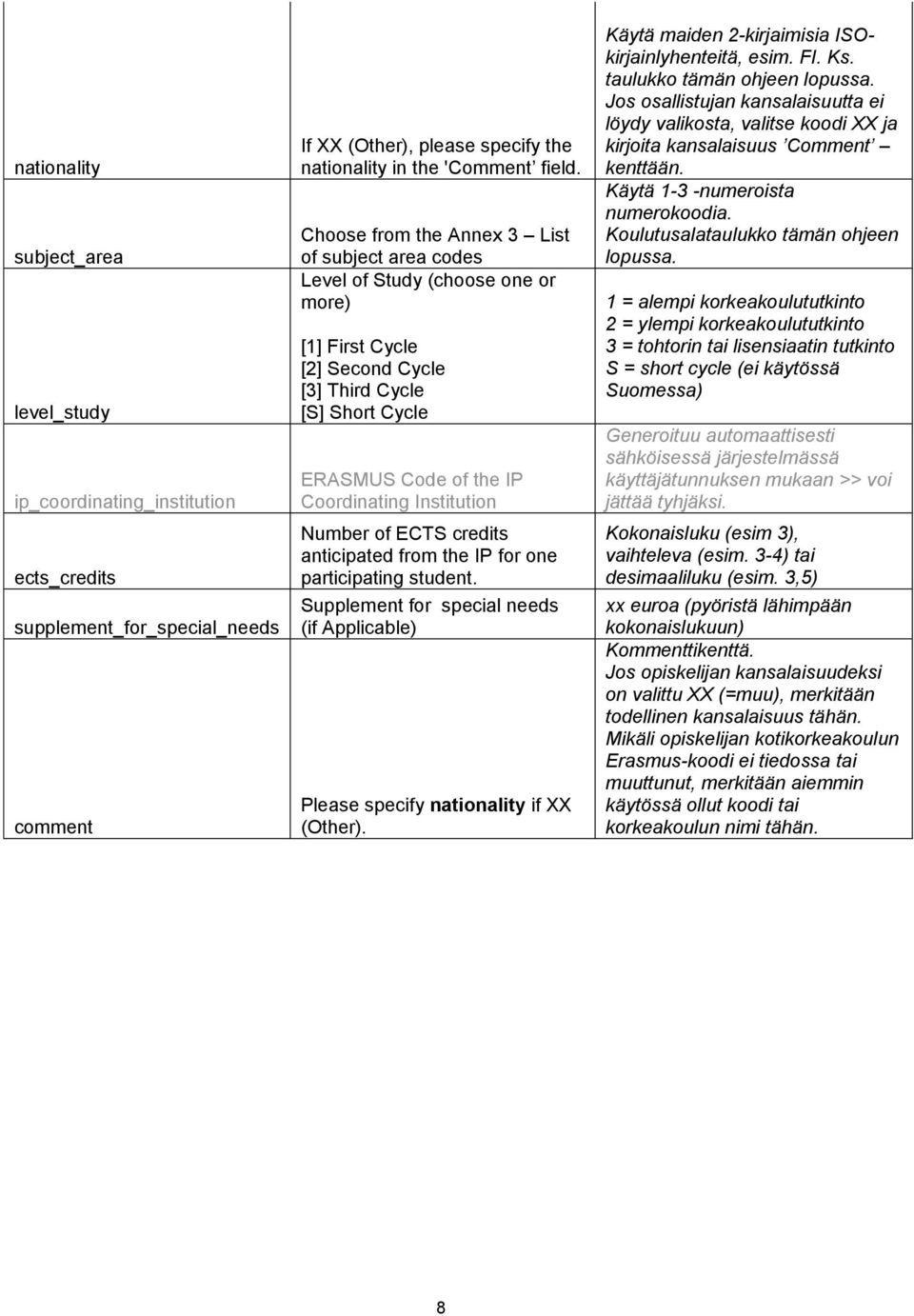 Number of ECTS credits anticipated from the IP for one participating student. Supplement for special needs (if Applicable) Please specify nationality if XX (Other).