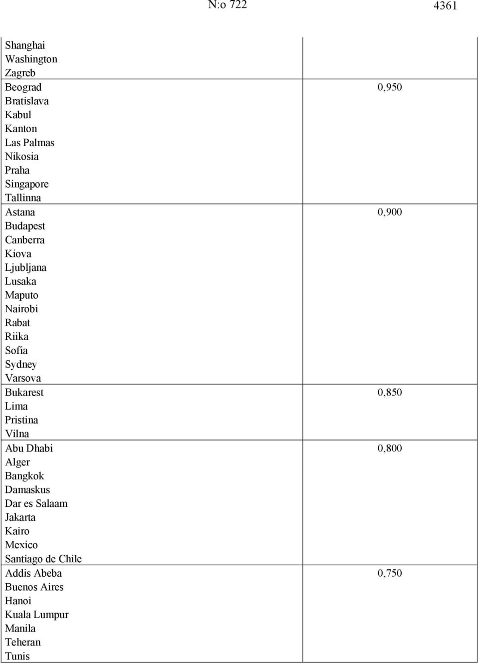 Sydney Varsova Bukarest 0,850 Lima Pristina Vilna Abu Dhabi 0,800 Alger Bangkok Damaskus Dar es Salaam