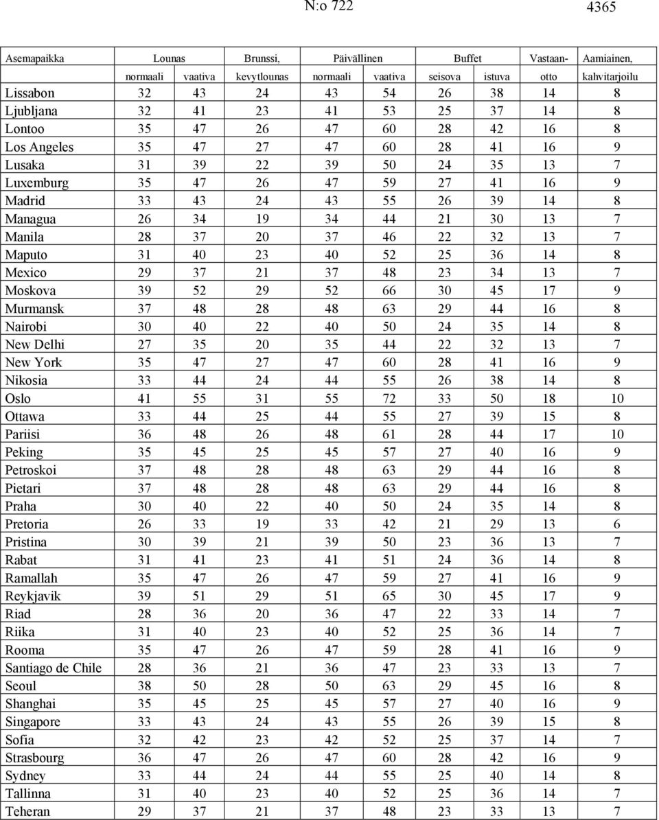 26 39 14 8 Managua 26 34 19 34 44 21 30 13 7 Manila 28 37 20 37 46 22 32 13 7 Maputo 31 40 23 40 52 25 36 14 8 Mexico 29 37 21 37 48 23 34 13 7 Moskova 39 52 29 52 66 30 45 17 9 Murmansk 37 48 28 48