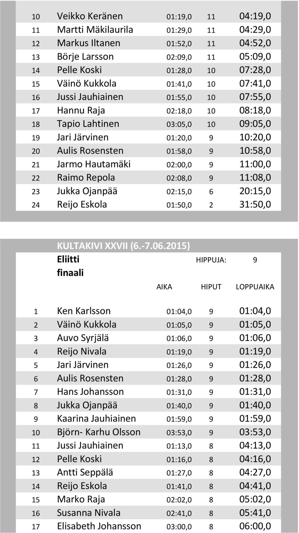 10:58,0 21 Jarmo Hautamäki 02:00,0 9 11:00,0 22 Raimo Repola 02:08,0 9 11:08,0 23 Jukka Ojanpää 02:15,0 6 20:15,0 24 Reijo Eskola 01:50,0 2 31:50,0 Eliitti HIPPUJA: 9 1 Ken Karlsson 01:04,0 9 01:04,0