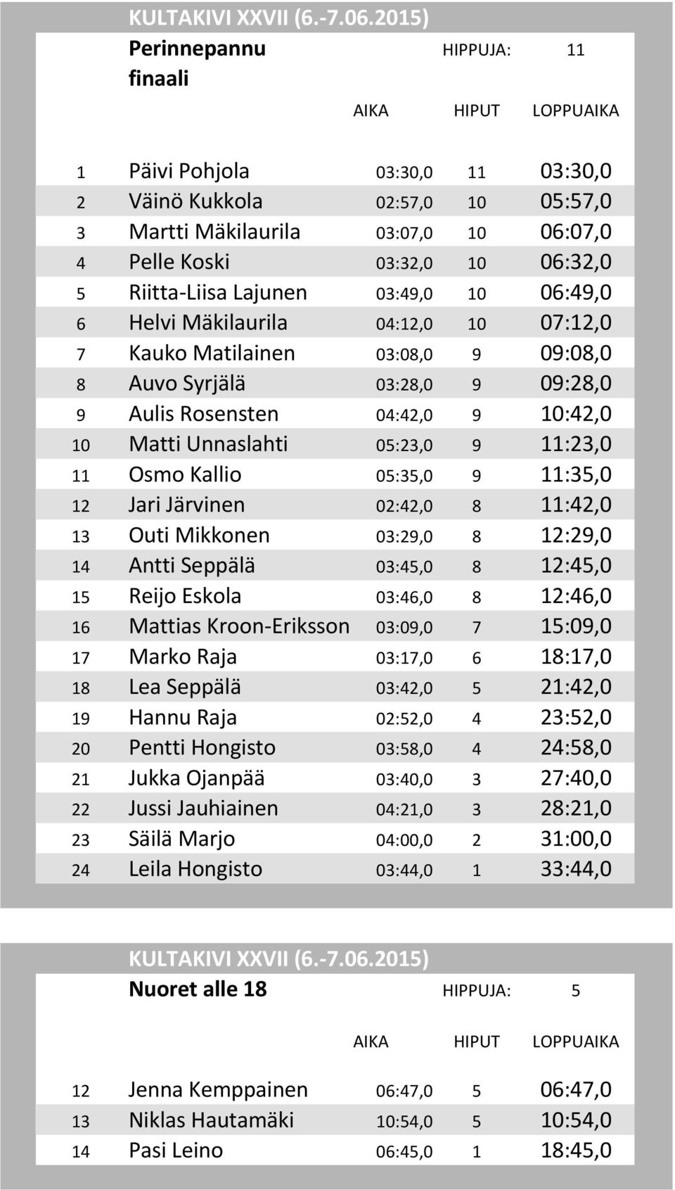 Osmo Kallio 05:35,0 9 11:35,0 12 Jari Järvinen 02:42,0 8 11:42,0 13 Outi Mikkonen 03:29,0 8 12:29,0 14 Antti Seppälä 03:45,0 8 12:45,0 15 Reijo Eskola 03:46,0 8 12:46,0 16 Mattias Kroon-Eriksson