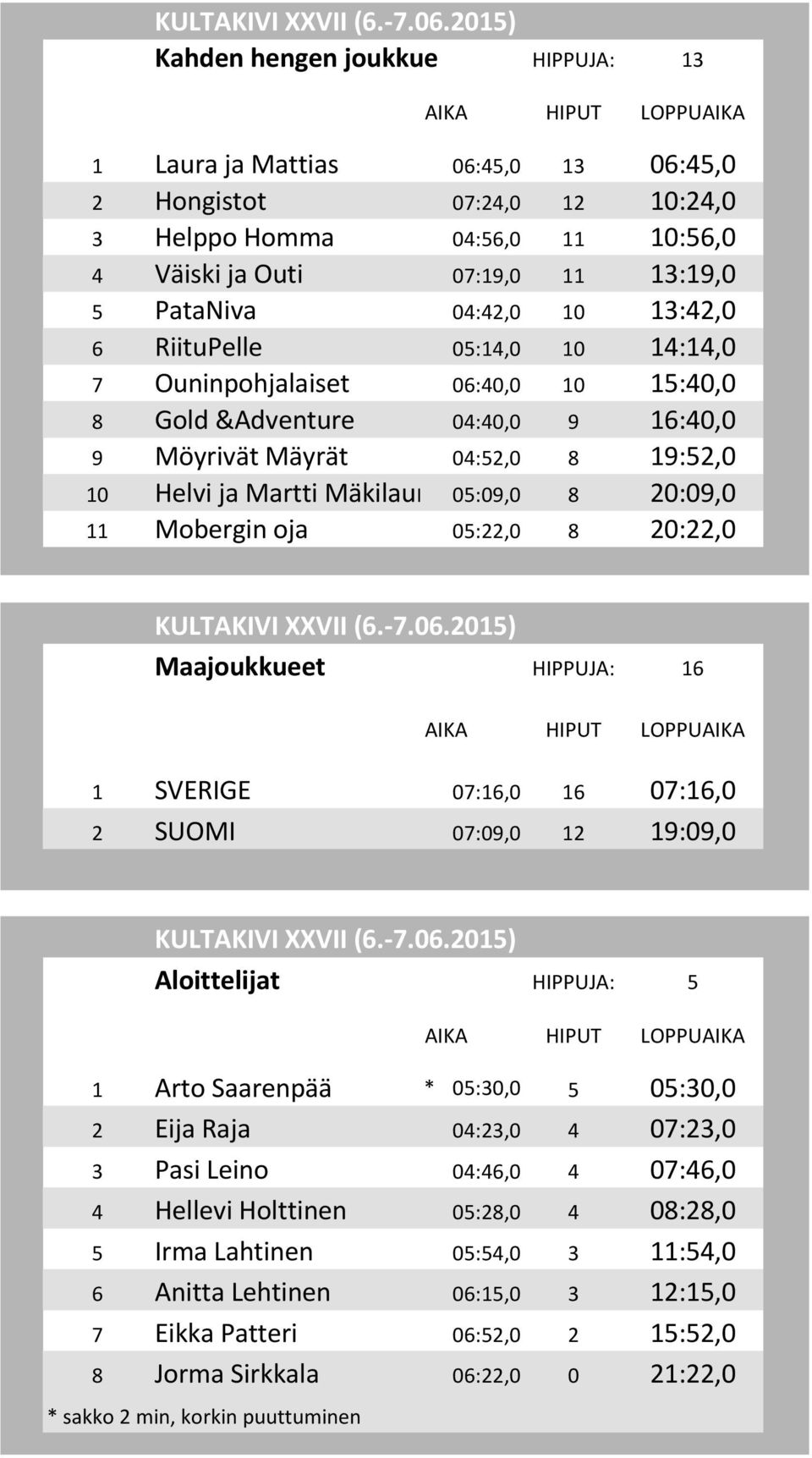 11 Mobergin oja 05:22,0 8 20:22,0 Maajoukkueet HIPPUJA: 16 1 SVERIGE 07:16,0 16 07:16,0 2 SUOMI 07:09,0 12 19:09,0 Aloittelijat HIPPUJA: 5 1 Arto Saarenpää *0:05:30,0 5 05:30,0 2 Eija Raja 04:23,0 4