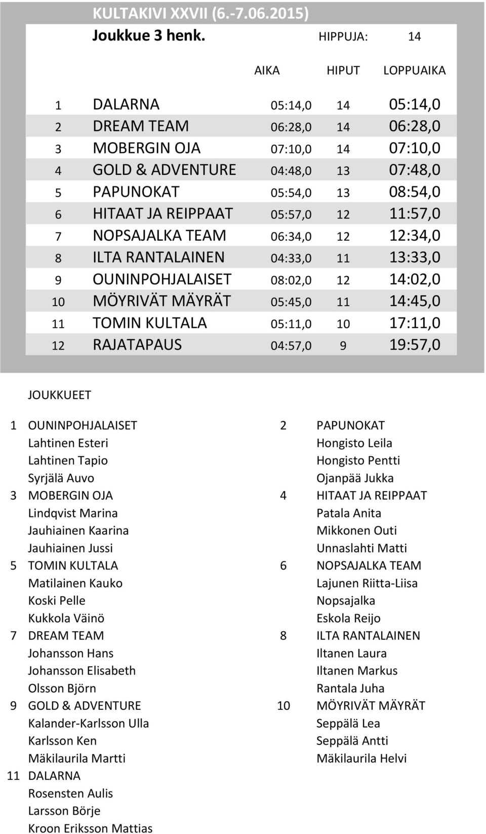 05:57,0 12 11:57,0 7 NOPSAJALKA TEAM 06:34,0 12 12:34,0 8 ILTA RANTALAINEN 04:33,0 11 13:33,0 9 OUNINPOHJALAISET 08:02,0 12 14:02,0 10 MÖYRIVÄT MÄYRÄT 05:45,0 11 14:45,0 11 TOMIN KULTALA 05:11,0 10