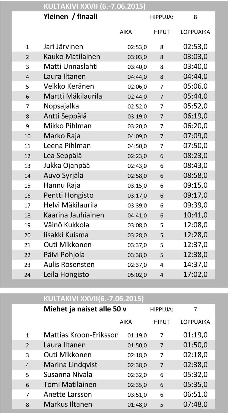 07:50,0 12 Lea Seppälä 02:23,0 6 08:23,0 13 Jukka Ojanpää 02:43,0 6 08:43,0 14 Auvo Syrjälä 02:58,0 6 08:58,0 15 Hannu Raja 03:15,0 6 09:15,0 16 Pentti Hongisto 03:17,0 6 09:17,0 17 Helvi Mäkilaurila