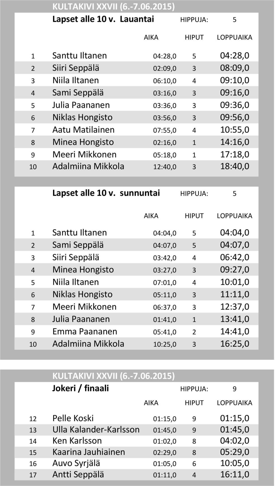 Hongisto 03:56,0 3 09:56,0 7 Aatu Matilainen 07:55,0 4 10:55,0 8 Minea Hongisto 02:16,0 1 14:16,0 9 Meeri Mikkonen 05:18,0 1 17:18,0 10 Adalmiina Mikkola 12:40,0 3 18:40,0  sunnuntai HIPPUJA: 5 1