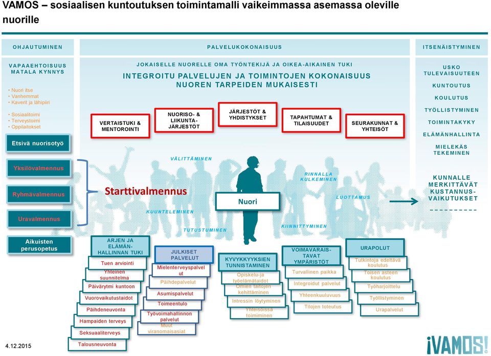 J O K A I S E L L E N U O R E L L E O M A T Y Ö N T E K I J Ä J A O I K E A - A I K A I N E N T U K I INTEGROITU PALVELUJEN JA TOIMINTOJEN KOKONAISUUS NUOREN TARPEIDEN MUKAISESTI NUORISO- & LIIKUNTA-