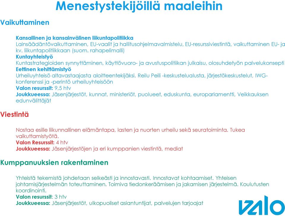 rahapelimalli) Kuntayhteistyö Kuntastrategioiden synnyttäminen, käyttövuoro- ja avustuspolitiikan julkaisu, olosuhdetyön palvelukonsepti Eettinen kehittämistyö Urheiluyhteisö altavastaajasta