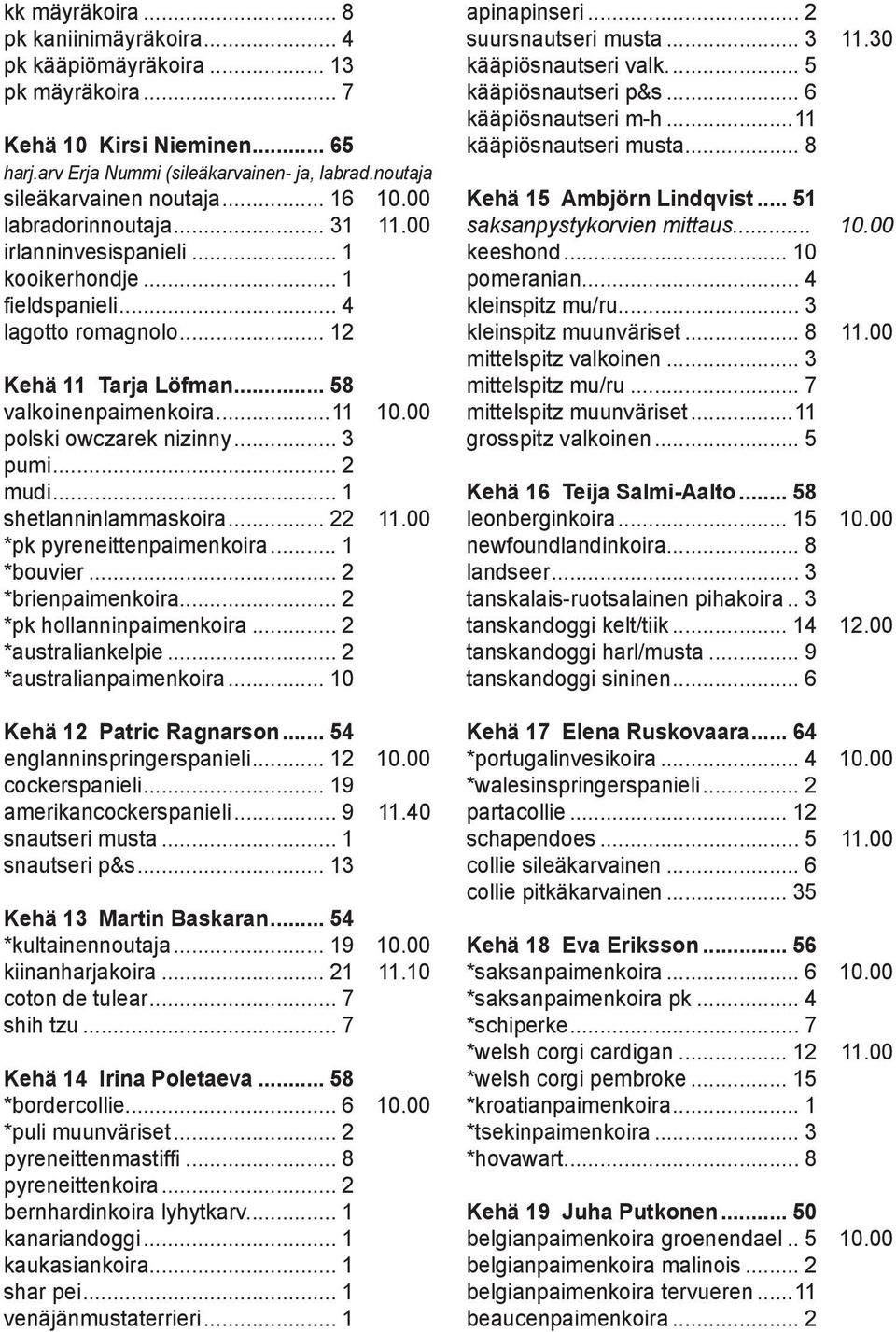 00 polski owczarek nizinny... 3 pumi... 2 mudi... 1 shetlanninlammaskoira... 22 11.00 *pk pyreneittenpaimenkoira... 1 *bouvier... 2 *brienpaimenkoira... 2 *pk hollanninpaimenkoira.