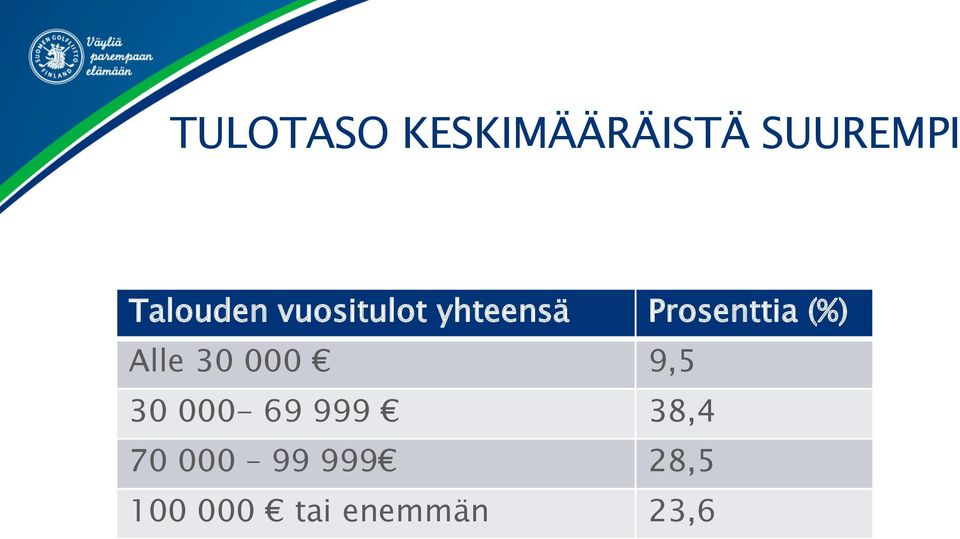 Prosenttia (%) Alle 30 000 9,5 30