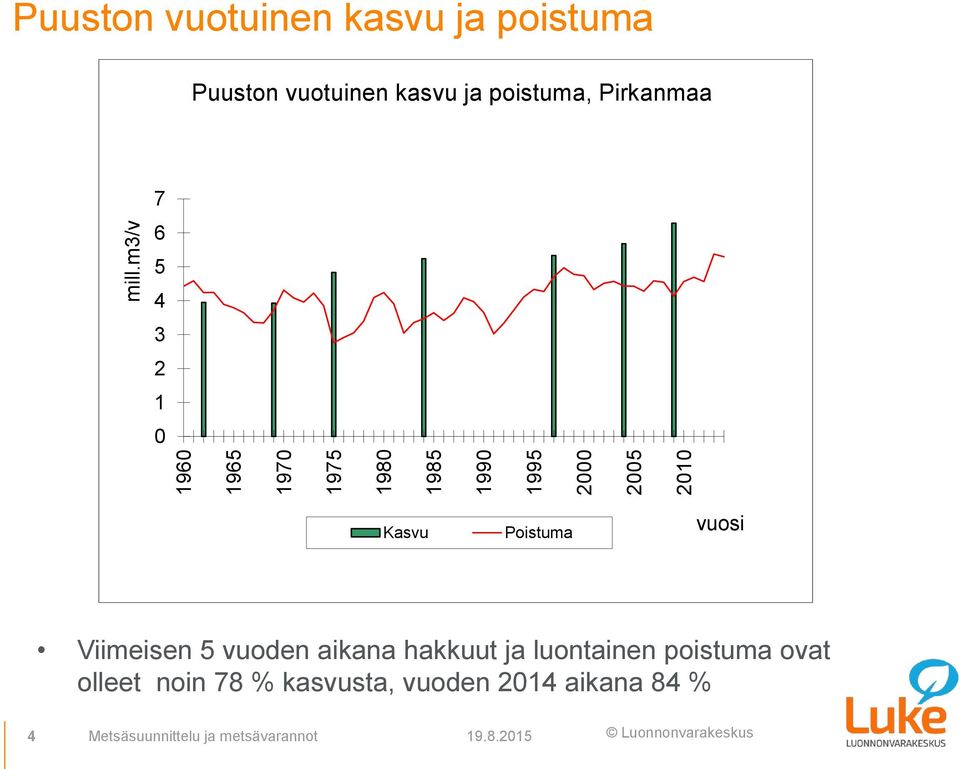 6 5 4 3 2 1 0 Kasvu Poistuma vuosi Viimeisen 5 vuoden aikana hakkuut ja luontainen