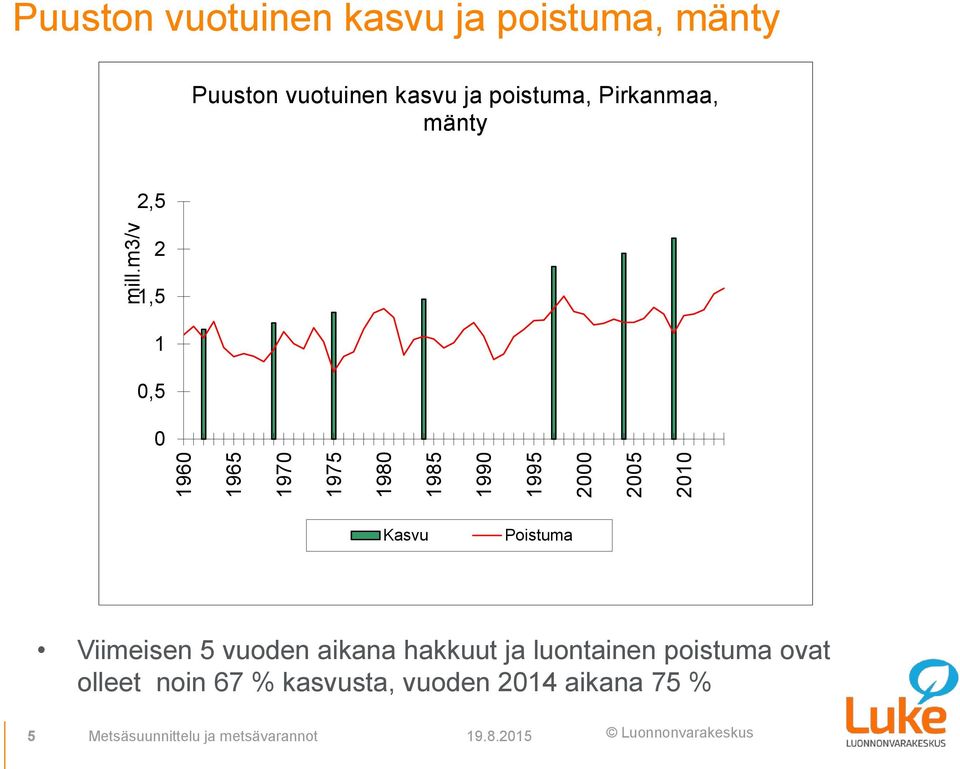 Pirkanmaa, mänty 2,5 2 1,5 1 0,5 0 Kasvu Poistuma Viimeisen 5 vuoden aikana hakkuut ja