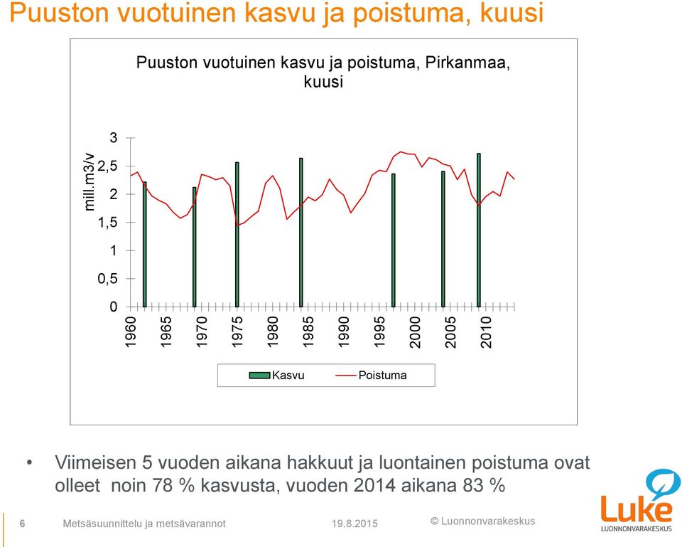 Pirkanmaa, kuusi 3 2,5 2 1,5 1 0,5 0 Kasvu Poistuma Viimeisen 5 vuoden aikana hakkuut ja