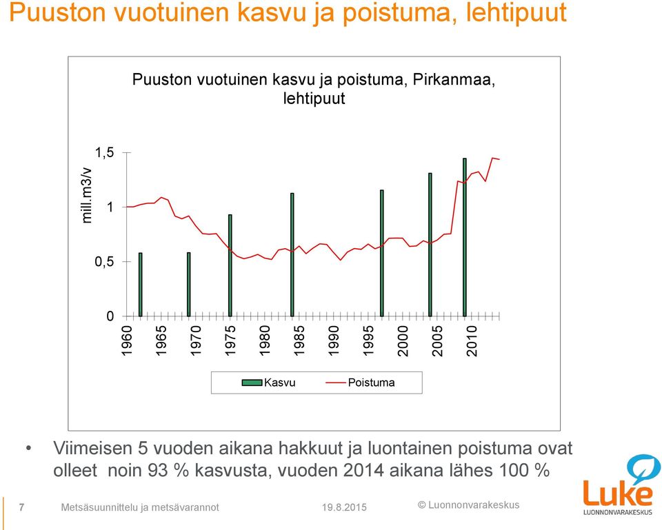 Pirkanmaa, lehtipuut 1,5 1 0,5 0 Kasvu Poistuma Viimeisen 5 vuoden aikana hakkuut ja