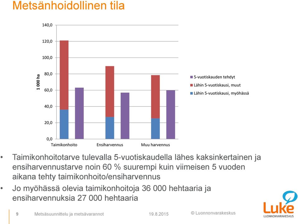 kaksinkertainen ja ensiharvennustarve noin 60 % suurempi kuin viimeisen 5 vuoden aikana tehty taimikonhoito/ensiharvennus Jo