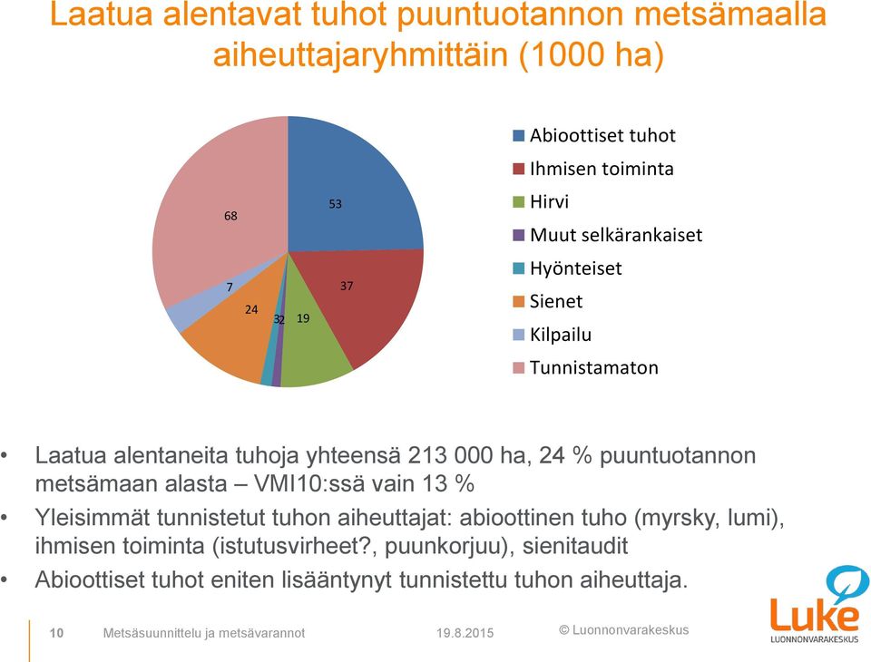 metsämaan alasta VMI10:ssä vain 13 % Yleisimmät tunnistetut tuhon aiheuttajat: abioottinen tuho (myrsky, lumi), ihmisen toiminta