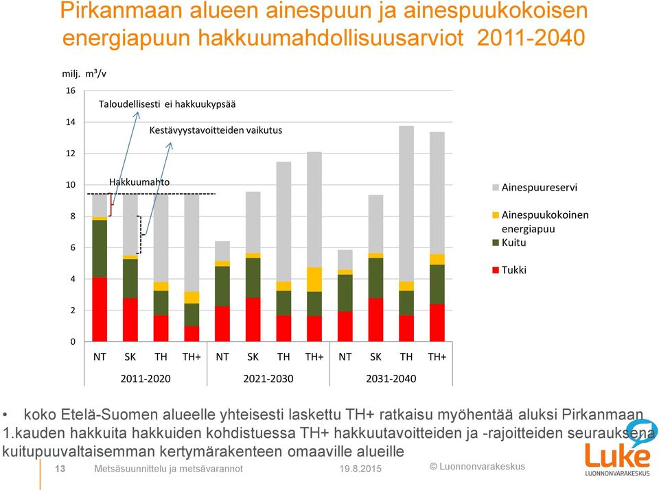 NT SK TH TH+ NT SK TH TH+ NT SK TH TH+ 2011-2020 2021-2030 2031-2040 koko Etelä-Suomen alueelle yhteisesti laskettu TH+ ratkaisu myöhentää aluksi Pirkanmaan