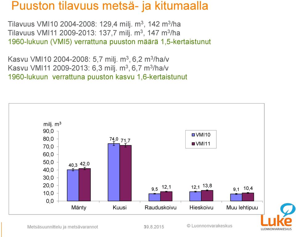 m 3, 6,2 m 3 /ha/v Kasvu VMI11 2009-2013: 6,3 milj. m 3, 6,7 m 3 /ha/v 1960-lukuun verrattuna puuston kasvu 1,6-kertaistunut milj.