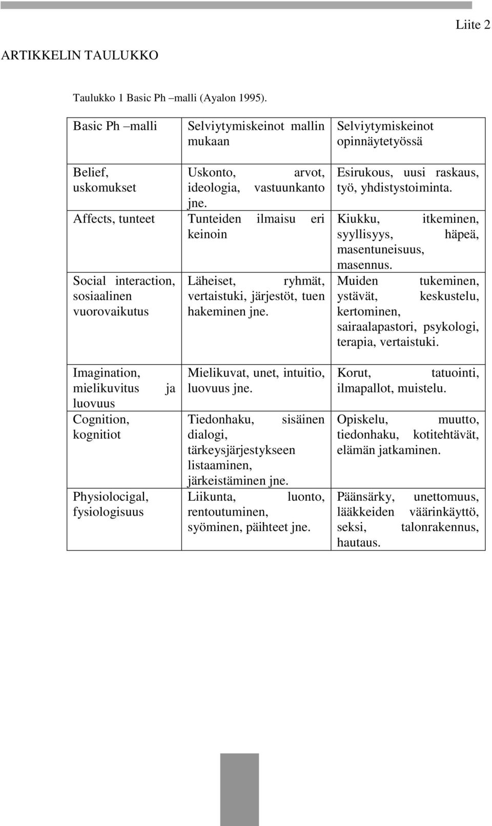 Affects, tunteet Tunteiden ilmaisu eri keinoin Social interaction, sosiaalinen vuorovaikutus Läheiset, ryhmät, vertaistuki, järjestöt, tuen hakeminen jne.