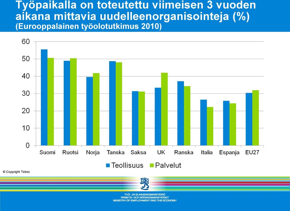 uudelleenorganisointeja (%)