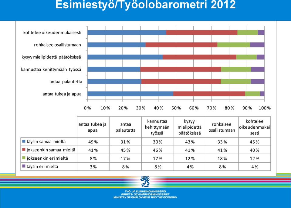 kehittymään työssä kysyy mielipidettä päätöksissä rohkaisee osallistumaan kohtelee oikeudenmukai sesti täysin samaa mieltä 49 % 31 % 30 % 43 % 33