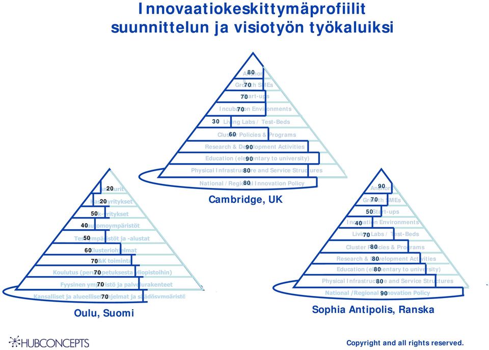 70 Oulu, Suomi National /Regional 80 Innovation Policy Cambridge, UK Anchors 90 Growth 70 SMEs 50 Start-ups Incubation 40 Environments Living 70 Labs / Test-Beds Cluster