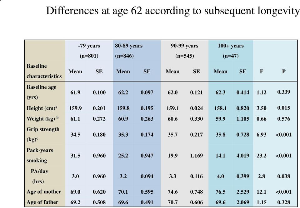 6 0.330 59.9 1.105 0.66 0.576 Grip strength (kg) c 34.5 0.180 35.3 0.174 35.7 0.217 35.8 0.728 6.93 <0.001 Pack-years smoking 31.5 0.960 25.2 0.947 19.9 1.169 14.1 4.019 23.2 <0.
