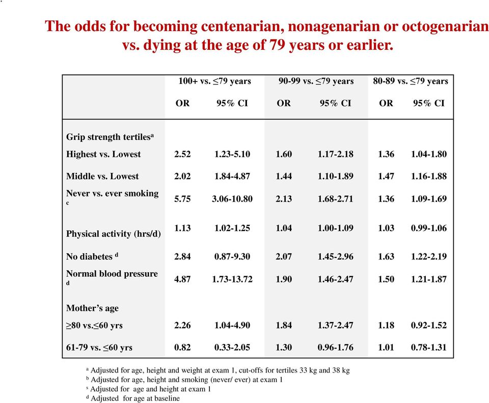ever smoking c 5.75 3.06-10.80 2.13 1.68-2.71 1.36 1.09-1.69 Physical activity (hrs/d) 1.13 1.02-1.25 1.04 1.00-1.09 1.03 0.99-1.06 No diabetes d 2.84 0.87-9.30 2.07 1.45-2.96 1.63 1.22-2.