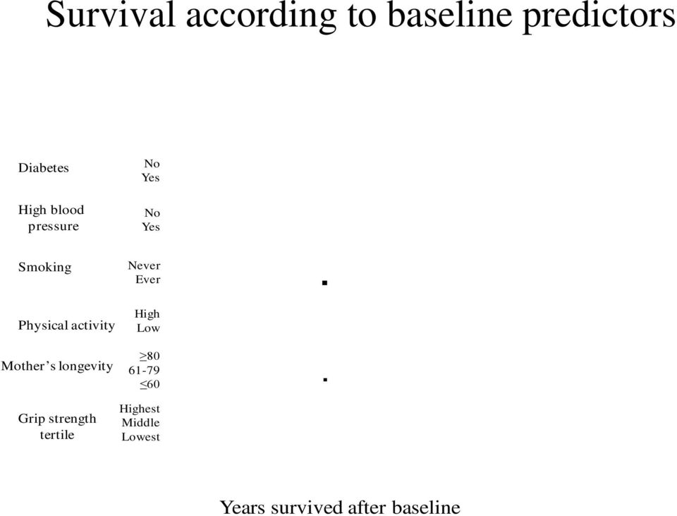 Grip strength tertile No Yes No Yes Never Ever High Low 80