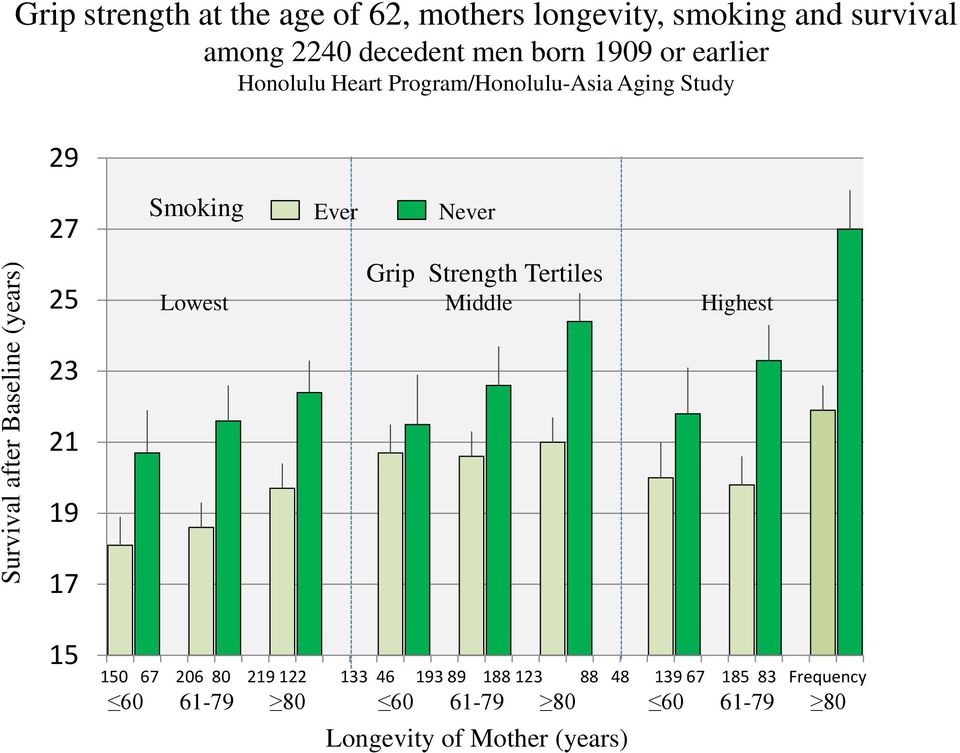 21 19 17 Smoking Ever Never Grip Strength Tertiles Lowest Middle Highest 15 150 67 206 80 219 122 133 46