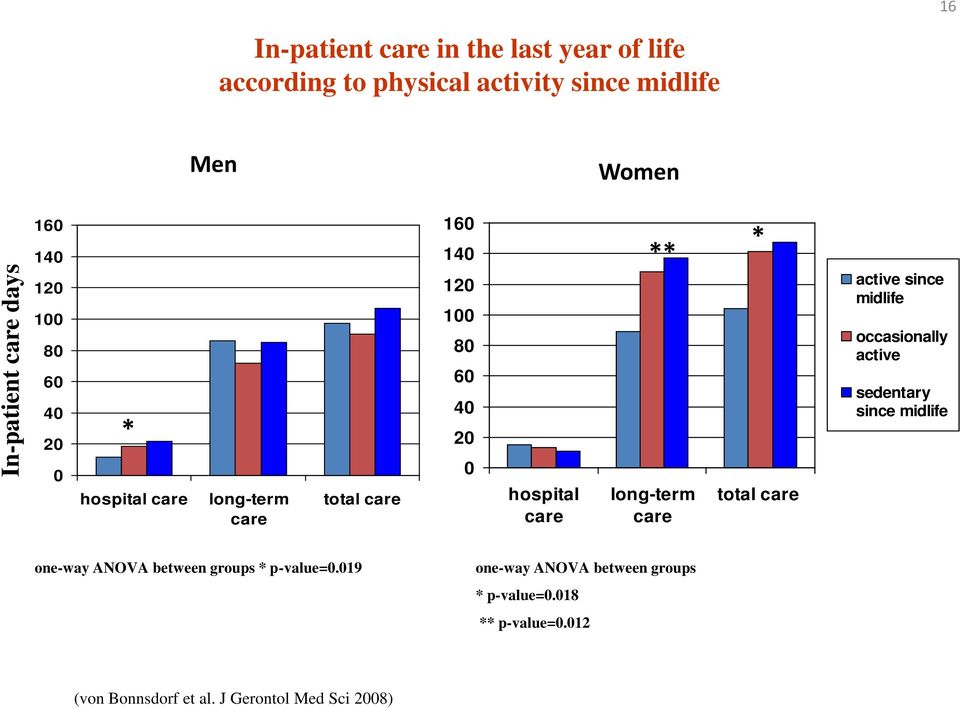 long-term care * total care active since midlife occasionally active sedentary since midlife one-way ANOVA between groups