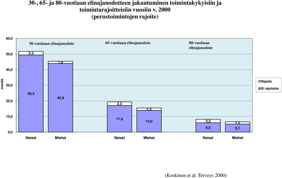 2000 (perustoimintojen rajoite) 60,0 50,0 30-vuotiaan elinajanodote 65-vuotiaan elinajanodote