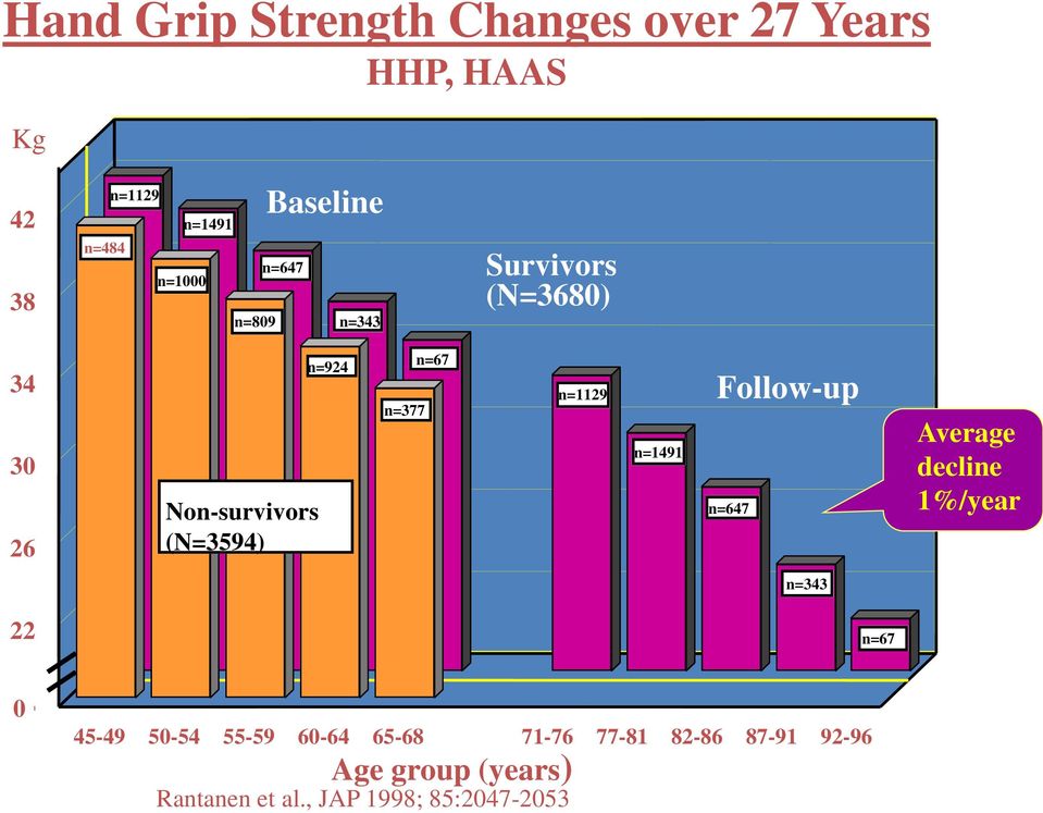 n=1129 n=1491 Follow-up n=647 Average decline 1%/year n=343 22 n=67 0 1 45-49 50-54 55-59