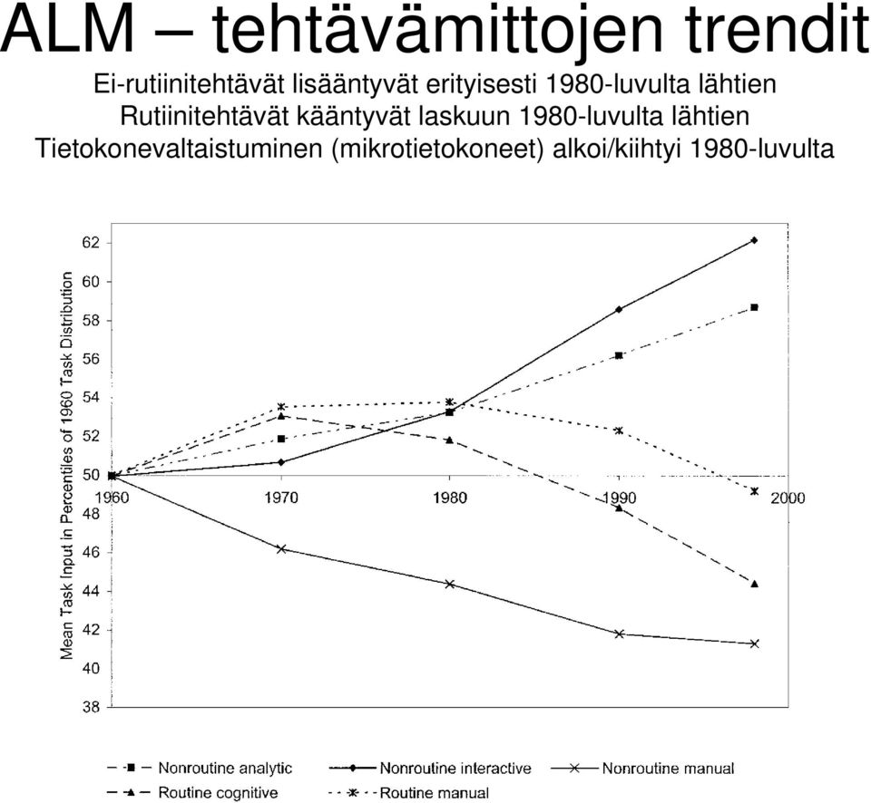 Rutiinitehtävät kääntyvät laskuun 1980-luvulta