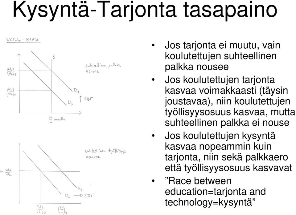 kasvaa, mutta suhteellinen palkka ei nouse Jos koulutettujen kysyntä kasvaa nopeammin kuin tarjonta,