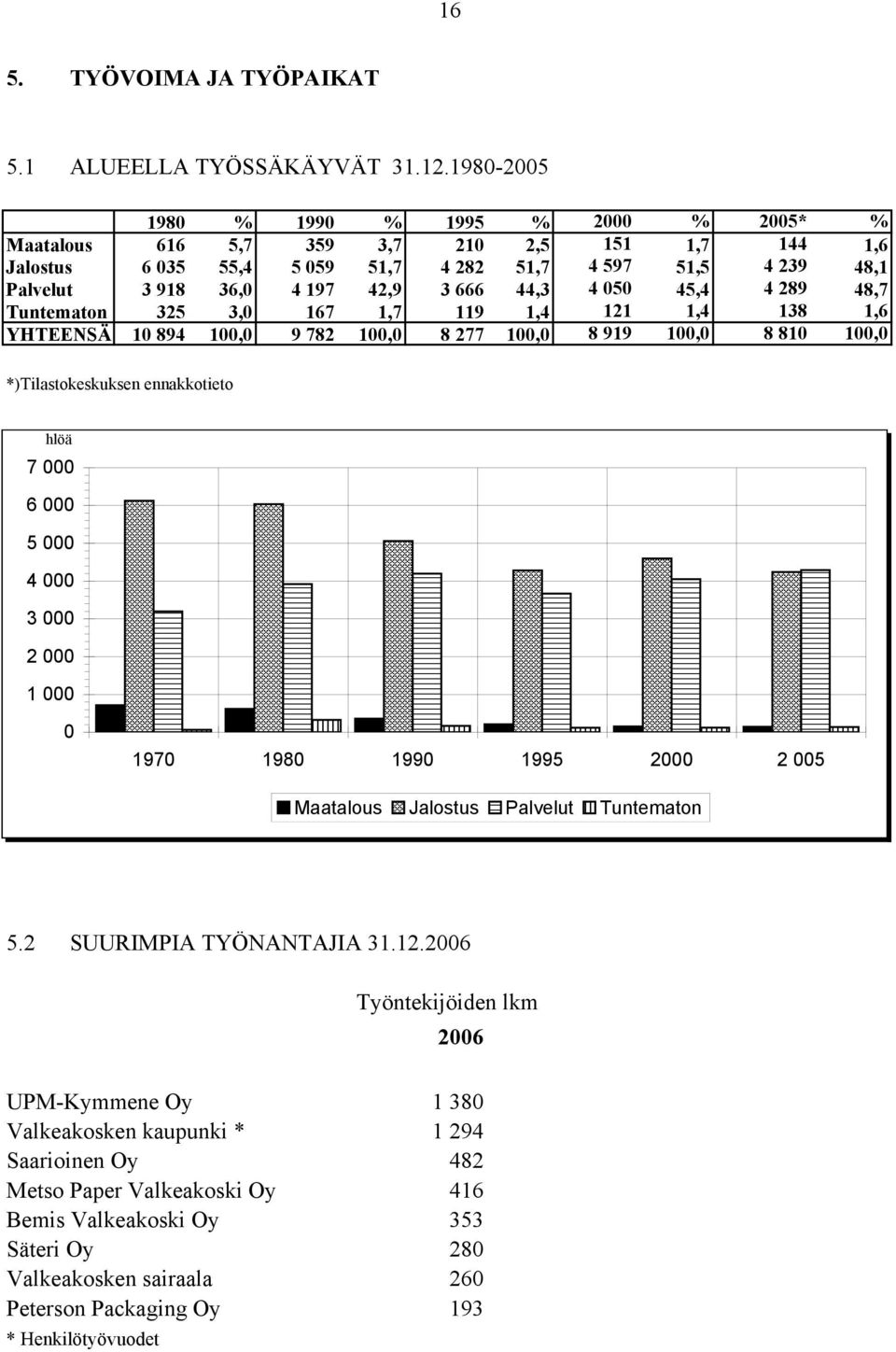 44,3 4 050 45,4 4 289 48,7 Tuntematon 325 3,0 167 1,7 119 1,4 121 1,4 138 1,6 YHTEENSÄ 10 894 100,0 9 782 100,0 8 277 100,0 8 919 100,0 8 810 100,0 *)Tilastokeskuksen ennakkotieto hlöä 7 000 6 000 5