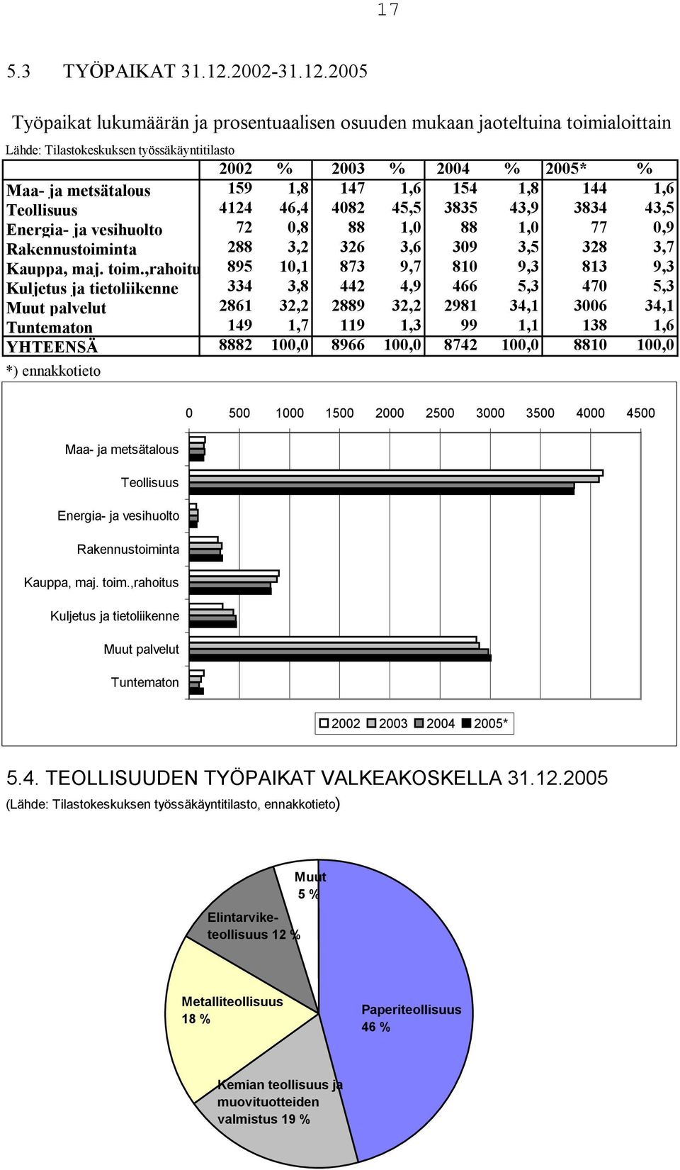 2005 Työpaikat lukumäärän ja prosentuaalisen osuuden mukaan jaoteltuina toimialoittain Lähde: Tilastokeskuksen työssäkäyntitilasto 2002 % 2003 % 2004 % 2005* % Maa- ja metsätalous 159 1,8 147 1,6 154