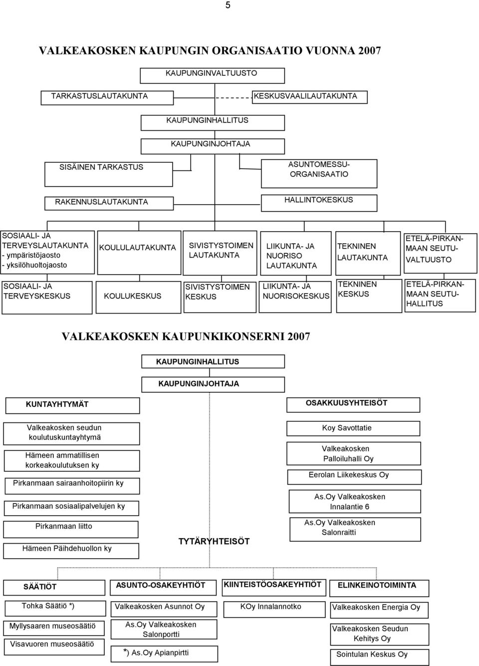ETELÄ-PIRKAN- MAAN SEUTU- VALTUUSTO SOSIAALI- JA TERVEYSKESKUS KOULUKESKUS SIVISTYSTOIMEN KESKUS LIIKUNTA- JA NUORISOKESKUS TEKNINEN KESKUS ETELÄ-PIRKAN- MAAN SEUTU- HALLITUS VALKEAKOSKEN
