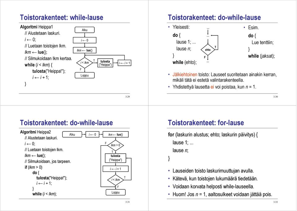 suoritetaan ainakin kerran, mikäli tätä ei estetä valintarakenteella. Yhdistettyä lausetta ei voi poistaa, kun n = 1. 3.29 3.30 oistorakenteet: do-while-lause Algoritmi Heippa2 // Alustetaan laskuri.